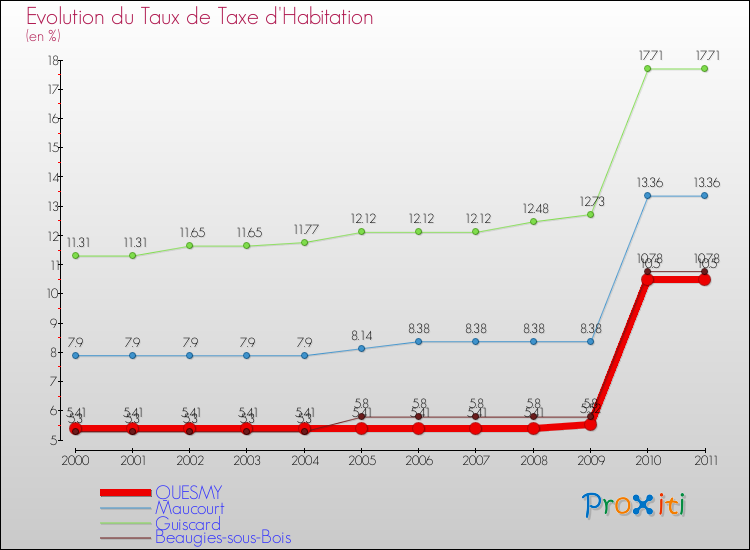 Evolution du taux de la taxe d'habitation pour QUESMY et les communes proches Comparaison des taux de la taxe d'habitation pour QUESMY et les communes voisines