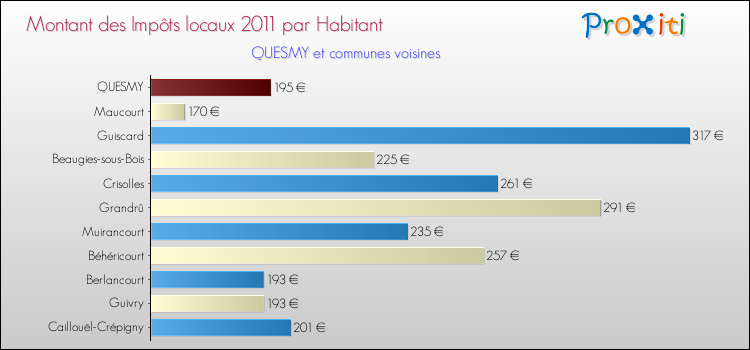 Montant des impôts locaux par Habitant pour QUESMY et les communes proches Comparaison des impôts locaux par habitant pour QUESMY et les communes voisines