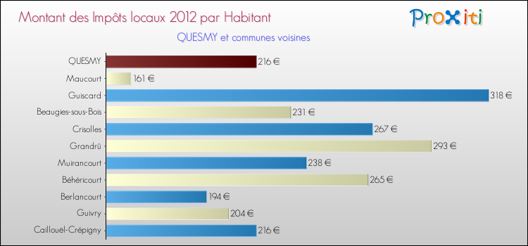 Montant des impôts locaux par Habitant pour QUESMY et les communes proches Comparaison des impôts locaux par habitant pour QUESMY et les communes voisines