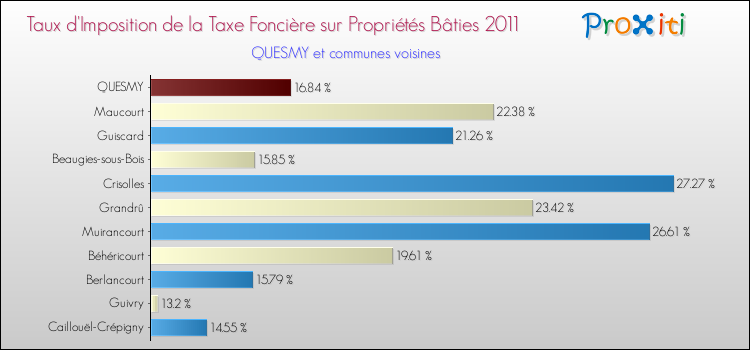 Taux d'imposition de la taxe foncière sur le bati 2011 pour QUESMY et les communes proches Comparaison des taux d'imposition de la taxe foncière sur le bati 2011 pour QUESMY et les communes voisines
