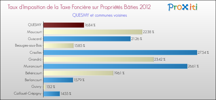 Taux d'imposition de la taxe foncière sur le bati 2012 pour QUESMY et les communes proches Comparaison des taux d'imposition de la taxe foncière sur le bati 2012 pour QUESMY et les communes voisines