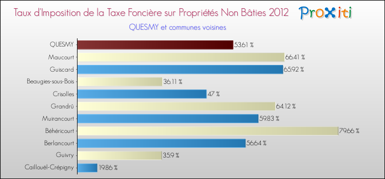 Taux d'imposition de la taxe foncière sur les immeubles et terrains non batis 2012 pour QUESMY et les communes proches Comparaison des taux d'imposition de la taxe foncière sur les immeubles et terrains non batis 2012 pour QUESMY et les communes voisines