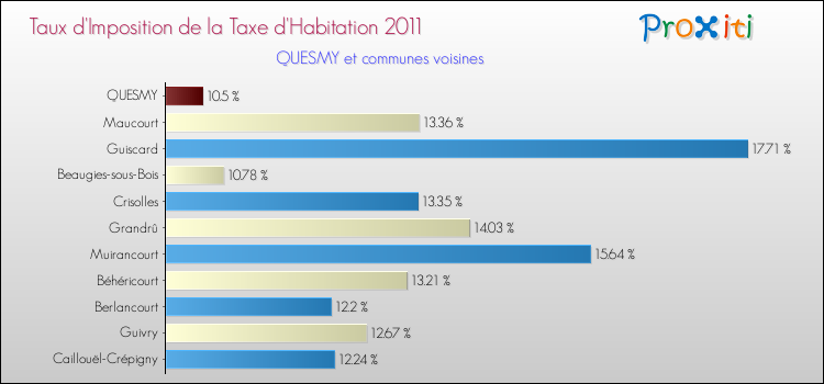 Taux d'imposition de la taxe d'habitation 2011 pour QUESMY et les communes proches Comparaison des taux d'imposition de la taxe d'habitation 2011 pour QUESMY et les communes voisines