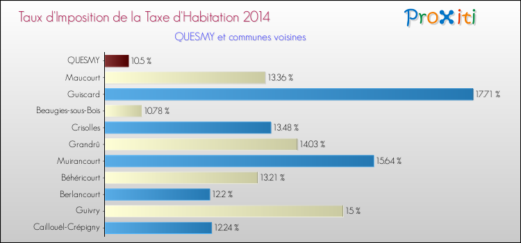 Taux d'imposition de la taxe d'habitation 2014 pour QUESMY et les communes proches Comparaison des taux d'imposition de la taxe d'habitation 2014 pour QUESMY et les communes voisines