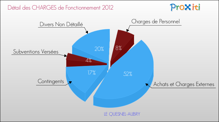Décomposition des Charges de Fonctionnement 2012 de la commune de LE QUESNEL-AUBRY Charges de Fonctionnement 2012 pour la commune de LE QUESNEL-AUBRY