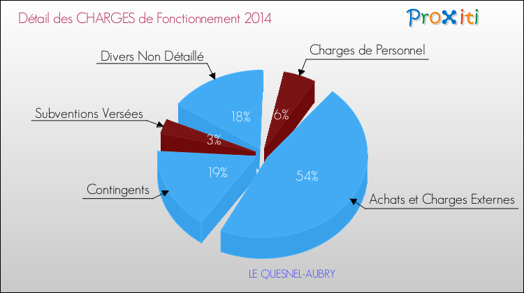 Décomposition des Charges de Fonctionnement 2014 de la commune de LE QUESNEL-AUBRY Charges de Fonctionnement 2014 pour la commune de LE QUESNEL-AUBRY
