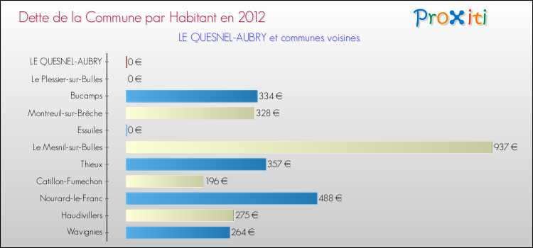 Dette par habitant de la commune en 2012 pour LE QUESNEL-AUBRY et les communes proches Comparaison de la dette par habitant de la commune en 2012 pour LE QUESNEL-AUBRY et les communes voisines