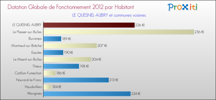 Montant des dotations globales de fonctionnement DGF par Habitant pour LE QUESNEL-AUBRY et les communes proches Comparaison des des dotations globales de fonctionnement DGF par habitant pour LE QUESNEL-AUBRY et les communes voisines