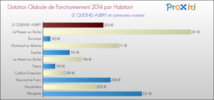 Montant des dotations globales de fonctionnement DGF par Habitant pour LE QUESNEL-AUBRY et les communes proches en 2014. Comparaison des des dotations globales de fonctionnement DGF par habitant pour LE QUESNEL-AUBRY et les communes voisines en 2014.