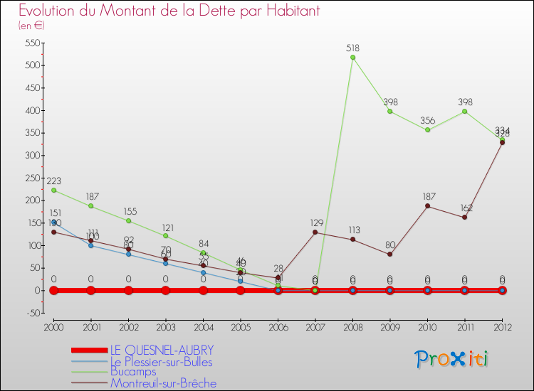 Evolution de la dette par habitant pour la commune de LE QUESNEL-AUBRY et les communes proches de 2000 à 2012 Comparaison de la dette par habitant pour LE QUESNEL-AUBRY et les communes voisines de 2000 à 2012