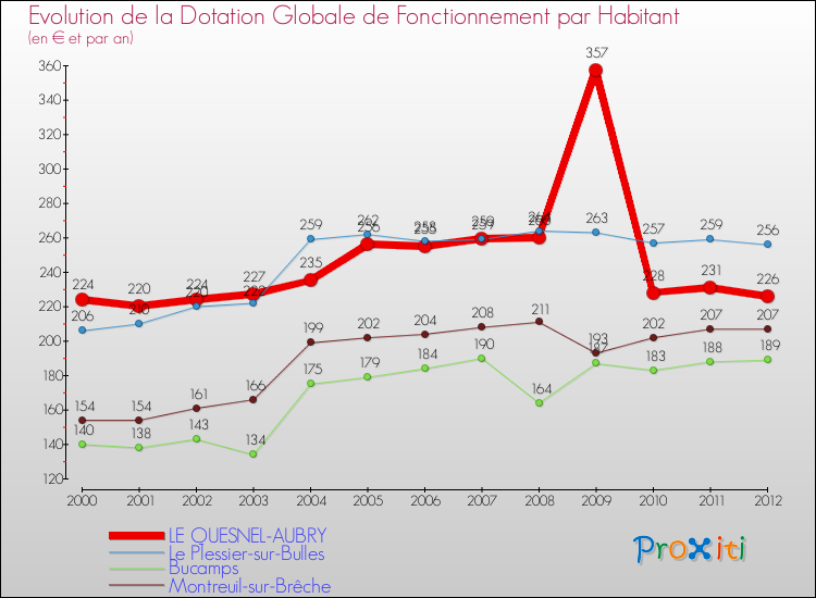 Evolution et montant de la dotation globale de fonctionnement par Habitant pour LE QUESNEL-AUBRY et les communes proches Comparaison des dotations globales de fonctionnement par habitant pour LE QUESNEL-AUBRY et les communes voisines
