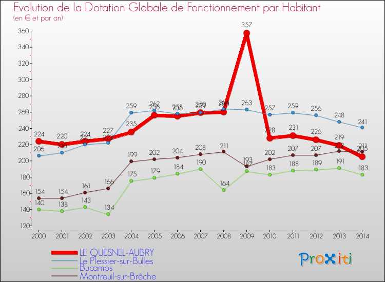 Evolution et montant de la dotation globale de fonctionnement par Habitant pour LE QUESNEL-AUBRY et les communes proches de 2000 à 2014. Comparaison des dotations globales de fonctionnement par habitant pour LE QUESNEL-AUBRY et les communes voisines de 2000 à 2014.