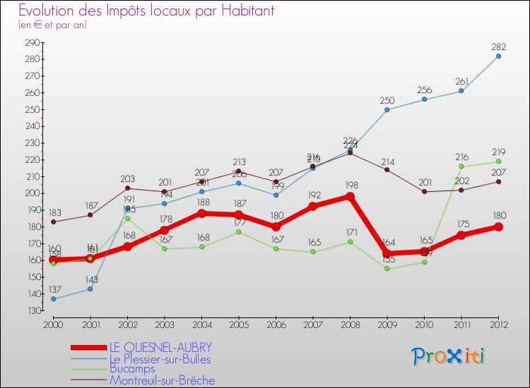 Evolution et montant des impôts locaux par Habitant pour LE QUESNEL-AUBRY et les communes proches Comparaison des impôts locaux par habitant pour LE QUESNEL-AUBRY et les communes voisines
