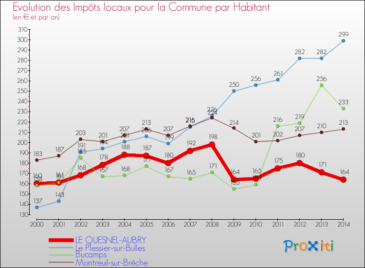 Evolution et montant des impôts locaux par Habitant pour LE QUESNEL-AUBRY et les communes proches de 2000 à 2014 Comparaison des impôts locaux par habitant pour LE QUESNEL-AUBRY et les communes voisines de 2000 à 2014