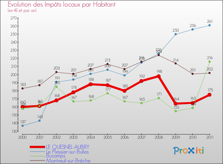 Evolution et montant des impôts locaux par Habitant pour LE QUESNEL-AUBRY et les communes proches Comparaison des impôts locaux par habitant pour LE QUESNEL-AUBRY et les communes voisines