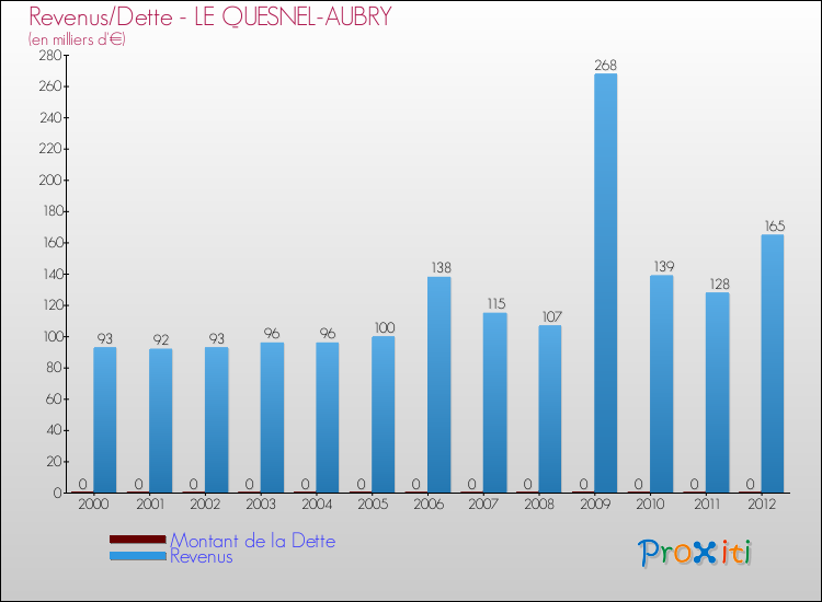 Evolution comparée de la dette et des revenus pour la commune de LE QUESNEL-AUBRY de 2000 à 2012 Comparaison de la dette et des revenus pour LE QUESNEL-AUBRY de 2000 à 2012