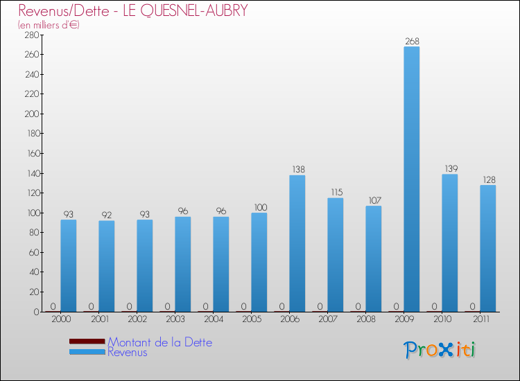 Evolution comparée de la dette et des revenus pour la commune de LE QUESNEL-AUBRY de 2000 à 2011 Comparaison de la dette et des revenus pour LE QUESNEL-AUBRY de 2000 à 2011