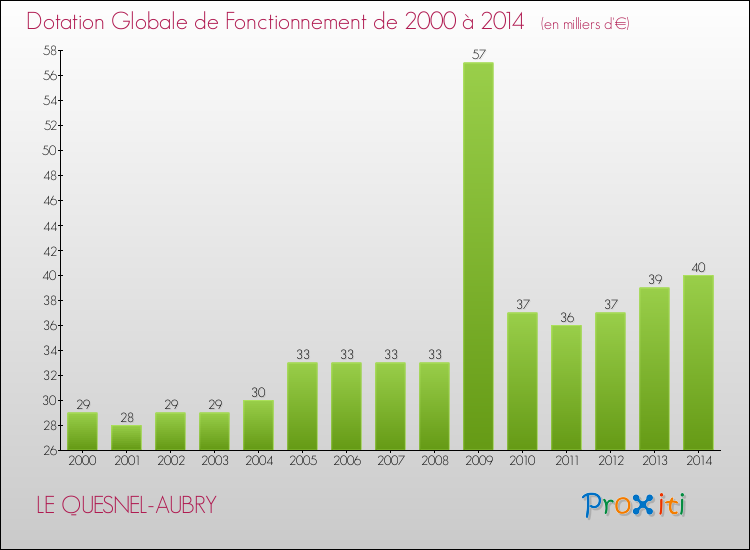 Evolution du montant de la Dotation Globale de Fonctionnement pour la commune de LE QUESNEL-AUBRY de 2000 à 2014 Evolution du montant de la Dotation Globale de Fonctionnement pour LE QUESNEL-AUBRY de 2000 à 2014