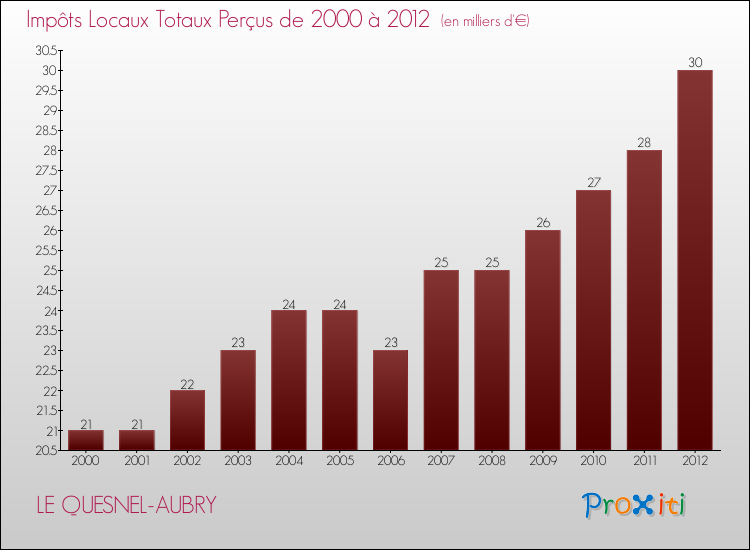 Evolution des Impôts Locaux pour la commune de LE QUESNEL-AUBRY de 2000 à 2012 Evolution des Impôts Locaux pour LE QUESNEL-AUBRY de 2000 à 2012