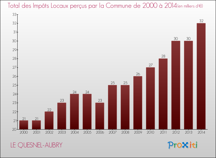 Evolution des Impôts Locaux pour la commune de LE QUESNEL-AUBRY de 2000 à 2014 Evolution des Impôts Locaux pour LE QUESNEL-AUBRY de 2000 à 2014