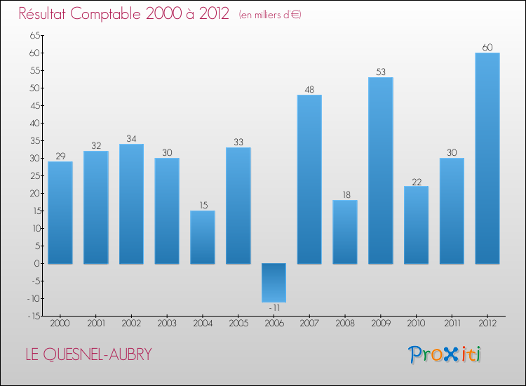 Evolution du résultat comptable pour la commune de LE QUESNEL-AUBRY de 2000 à 2012 Evolution du résultat comptable pour LE QUESNEL-AUBRY de 2000 à 2012
