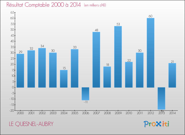 Evolution du résultat comptable pour la commune de LE QUESNEL-AUBRY de 2000 à 2014 Evolution du résultat comptable pour LE QUESNEL-AUBRY de 2000 à 2014