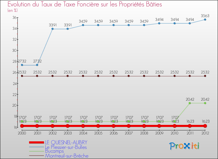 Evolution du taux de la taxe foncière sur le bati pour LE QUESNEL-AUBRY et les communes proches de 2000 à 2012 Comparaison des taux de taxe foncière sur le bati pour LE QUESNEL-AUBRY et les communes voisines de 2000 à 2012