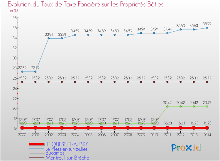 Evolution du taux de la taxe foncière sur le bati pour LE QUESNEL-AUBRY et les communes proches de 2000 à 2014 Comparaison des taux de taxe foncière sur le bati pour LE QUESNEL-AUBRY et les communes voisines de 2000 à 2014