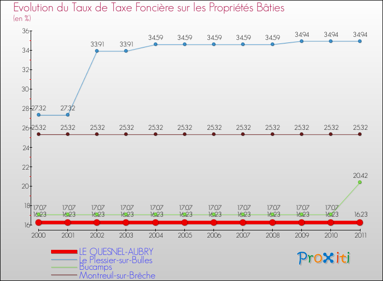 Evolution du taux de la taxe foncière sur le bati pour LE QUESNEL-AUBRY et les communes proches Comparaison des taux de taxe foncière sur le bati pour LE QUESNEL-AUBRY et les communes voisines