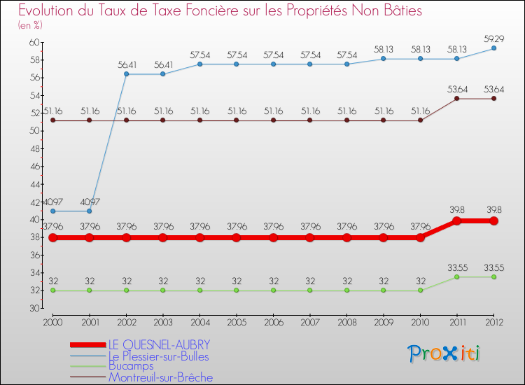 Evolution du taux de la taxe foncière sur les immeubles et terrains non batis pour LE QUESNEL-AUBRY et les communes proches de 2000 à 2012 Comparaison des taux de la taxe foncière sur les immeubles et terrains non batis pour LE QUESNEL-AUBRY et les communes voisines de 2000 à 2012