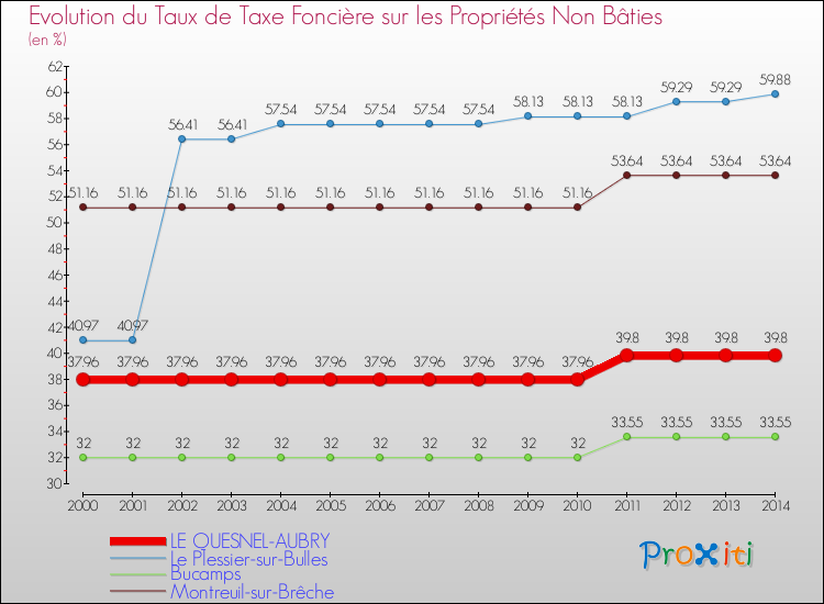 Evolution du taux de la taxe foncière sur les immeubles et terrains non batis pour LE QUESNEL-AUBRY et les communes proches de 2000 à 2014 Comparaison des taux de la taxe foncière sur les immeubles et terrains non batis pour LE QUESNEL-AUBRY et les communes voisines de 2000 à 2014