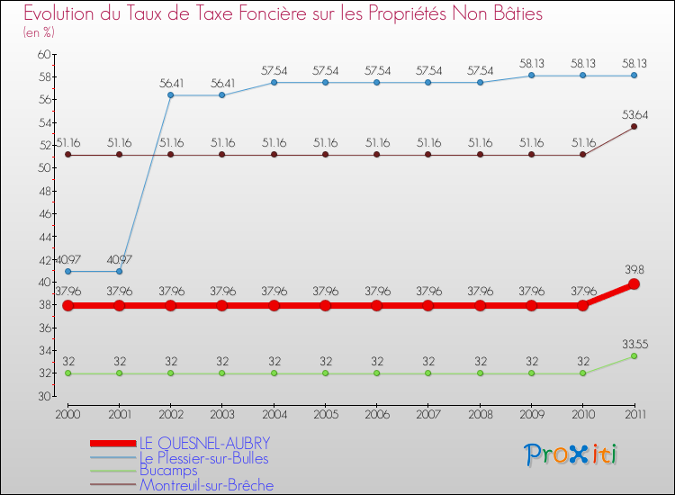 Evolution du taux de la taxe foncière sur les immeubles et terrains non batis pour LE QUESNEL-AUBRY et les communes proches Comparaison des taux de la taxe foncière sur les immeubles et terrains non batis pour LE QUESNEL-AUBRY et les communes voisines
