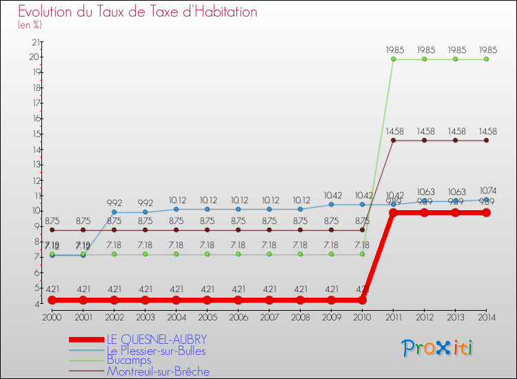 Evolution du taux de la taxe d'habitation pour LE QUESNEL-AUBRY et les communes proches de 2000 à 2014 Comparaison des taux de la taxe d'habitation pour LE QUESNEL-AUBRY et les communes voisines de 2000 à 2014