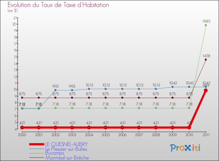 Evolution du taux de la taxe d'habitation pour LE QUESNEL-AUBRY et les communes proches Comparaison des taux de la taxe d'habitation pour LE QUESNEL-AUBRY et les communes voisines