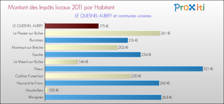 Montant des impôts locaux par Habitant pour LE QUESNEL-AUBRY et les communes proches Comparaison des impôts locaux par habitant pour LE QUESNEL-AUBRY et les communes voisines