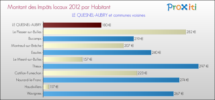 Montant des impôts locaux par Habitant pour LE QUESNEL-AUBRY et les communes proches Comparaison des impôts locaux par habitant pour LE QUESNEL-AUBRY et les communes voisines