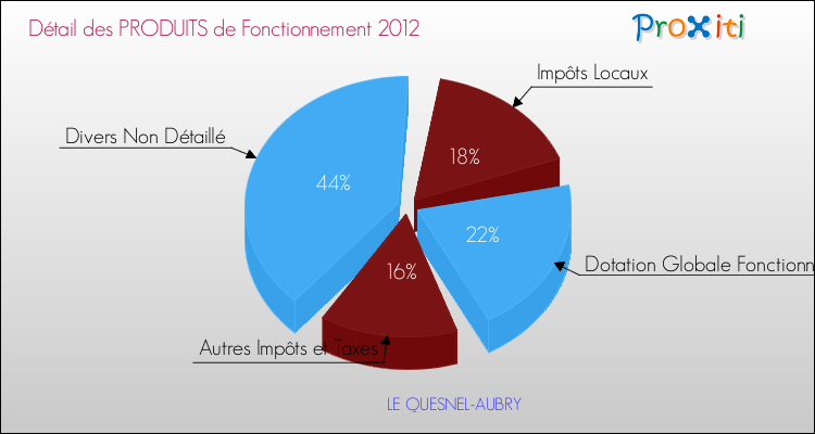 Décomposition du Budget de Fonctionnement 2012 de la commune de LE QUESNEL-AUBRY Budget de Fonctionnement 2012 pour la commune de LE QUESNEL-AUBRY