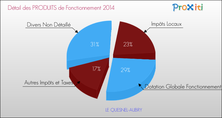 Décomposition du Budget de Fonctionnement 2014 de la commune de LE QUESNEL-AUBRY Budget de Fonctionnement 2014 pour la commune de LE QUESNEL-AUBRY