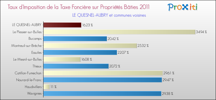 Taux d'imposition de la taxe foncière sur le bati 2011 pour LE QUESNEL-AUBRY et les communes proches Comparaison des taux d'imposition de la taxe foncière sur le bati 2011 pour LE QUESNEL-AUBRY et les communes voisines