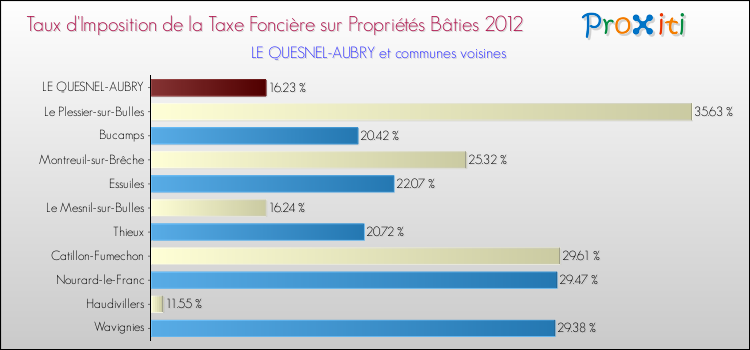 Taux d'imposition de la taxe foncière sur le bati 2012 pour LE QUESNEL-AUBRY et les communes proches Comparaison des taux d'imposition de la taxe foncière sur le bati 2012 pour LE QUESNEL-AUBRY et les communes voisines