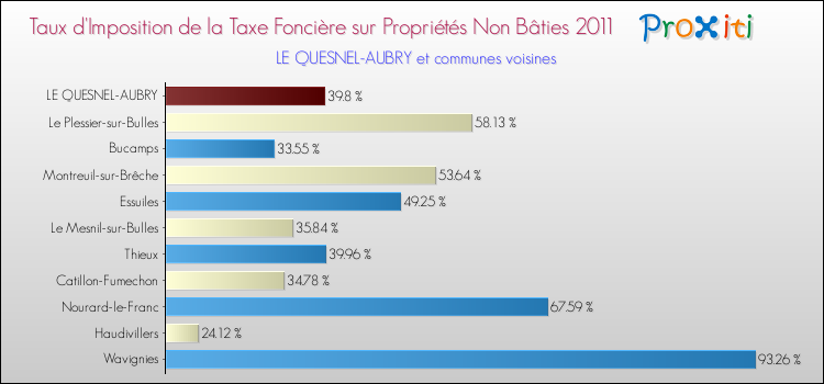 Taux d'imposition de la taxe foncière sur les immeubles et terrains non batis 2011 pour LE QUESNEL-AUBRY et les communes proches Comparaison des taux d'imposition de la taxe foncière sur les immeubles et terrains non batis 2011 pour LE QUESNEL-AUBRY et les communes voisines