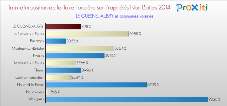 Taux d'imposition de la taxe foncière sur les immeubles et terrains non batis 2014 pour LE QUESNEL-AUBRY et les communes proches Comparaison des taux d'imposition de la taxe foncière sur les immeubles et terrains non batis 2014 pour LE QUESNEL-AUBRY et les communes voisines