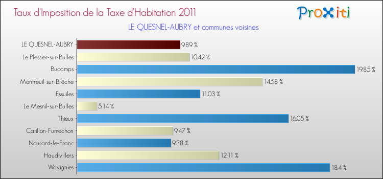 Taux d'imposition de la taxe d'habitation 2011 pour LE QUESNEL-AUBRY et les communes proches Comparaison des taux d'imposition de la taxe d'habitation 2011 pour LE QUESNEL-AUBRY et les communes voisines