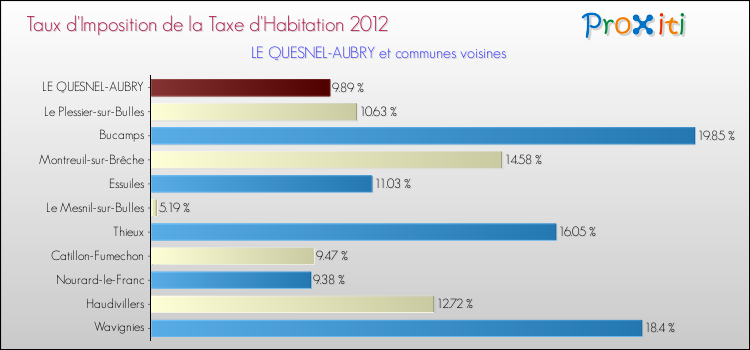 Taux d'imposition de la taxe d'habitation 2012 pour LE QUESNEL-AUBRY et les communes proches Comparaison des taux d'imposition de la taxe d'habitation 2012 pour LE QUESNEL-AUBRY et les communes voisines