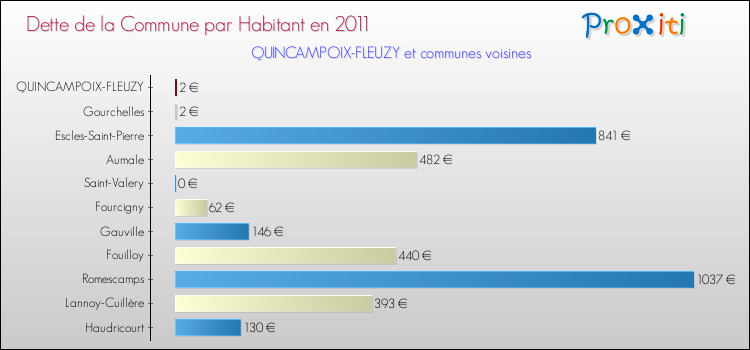 Dette par habitant de la commune en 2011 pour QUINCAMPOIX-FLEUZY et les communes proches Comparaison de la dette par habitant de la commune en 2011 pour QUINCAMPOIX-FLEUZY et les communes voisines