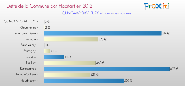 Dette par habitant de la commune en 2012 pour QUINCAMPOIX-FLEUZY et les communes proches Comparaison de la dette par habitant de la commune en 2012 pour QUINCAMPOIX-FLEUZY et les communes voisines