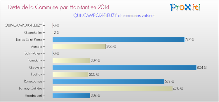Dette par habitant de la commune en 2014 pour QUINCAMPOIX-FLEUZY et les communes proches Comparaison de la dette par habitant de la commune en 2014 pour QUINCAMPOIX-FLEUZY et les communes voisines