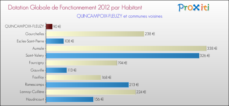 Montant des dotations globales de fonctionnement DGF par Habitant pour QUINCAMPOIX-FLEUZY et les communes proches Comparaison des des dotations globales de fonctionnement DGF par habitant pour QUINCAMPOIX-FLEUZY et les communes voisines