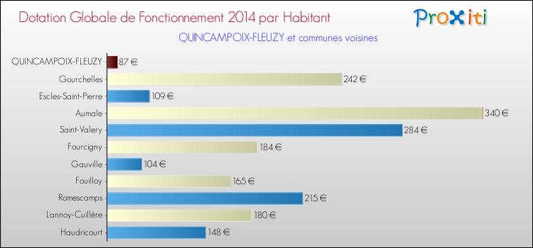 Montant des dotations globales de fonctionnement DGF par Habitant pour QUINCAMPOIX-FLEUZY et les communes proches en 2014. Comparaison des des dotations globales de fonctionnement DGF par habitant pour QUINCAMPOIX-FLEUZY et les communes voisines en 2014.