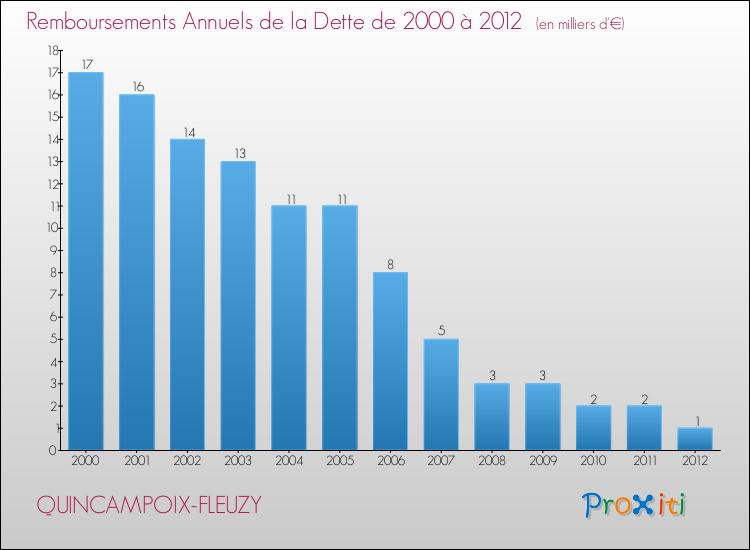 Evolution de l'annuité de la dette pour la commune de QUINCAMPOIX-FLEUZY de 2000 à 2012 Annuités de la dette pour QUINCAMPOIX-FLEUZY de 2000 à 2012